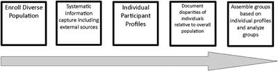 Principles of Researching Health Disparities in Longitudinal Cohort Studies Enrolling Children